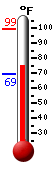 Currently: 75.9&deg;F, Max: 99.4&deg;F, Min: 69.1&deg;F
