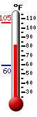 Currently: 84.4&deg;F, Max: 105.5&deg;F, Min: 59.6&deg;F