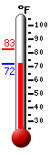 Currently: 98.4&deg;F, Max: 99.3&deg;F, Min: 58.6&deg;F